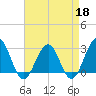 Tuckahoe River tide chart for Saturday, April 18, 2026
