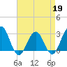 Tuckahoe River tide chart for Sunday, April 19, 2026