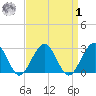 Tuckahoe River tide chart for Wednesday, April 1, 2026