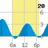 Tuckahoe River tide chart for Monday, April 20, 2026