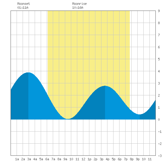 Tuckahoe River tide chart for Wednesday, April 22, 2026