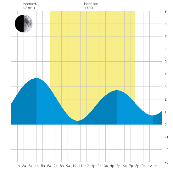 Tuckahoe River tide chart for Thursday, April 23, 2026
