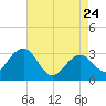 Tuckahoe River tide chart for Friday, April 24, 2026