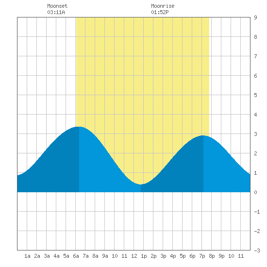 Tuckahoe River tide chart for Saturday, April 25, 2026