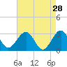 Tuckahoe River tide chart for Tuesday, April 28, 2026