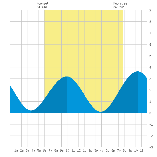 Tuckahoe River tide chart for Wednesday, April 29, 2026