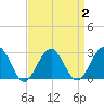 Tuckahoe River tide chart for Thursday, April 2, 2026