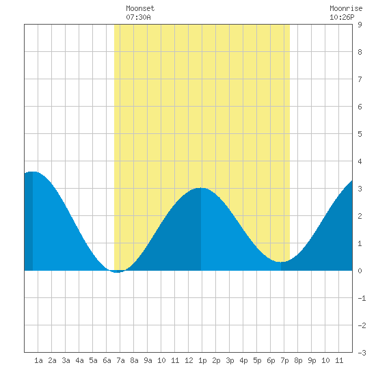 Tuckahoe River tide chart for Saturday, April 4, 2026
