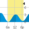 Tuckahoe River tide chart for Saturday, April 4, 2026