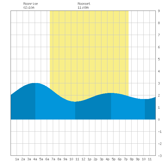 Tuckahoe River tide chart for Thursday, April 9, 2026