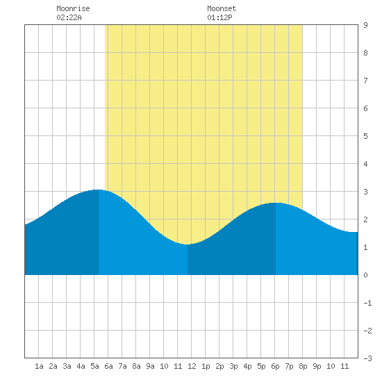 Tuckahoe River tide chart for Sunday, May 10, 2026