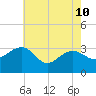 Tuckahoe River tide chart for Sunday, May 10, 2026