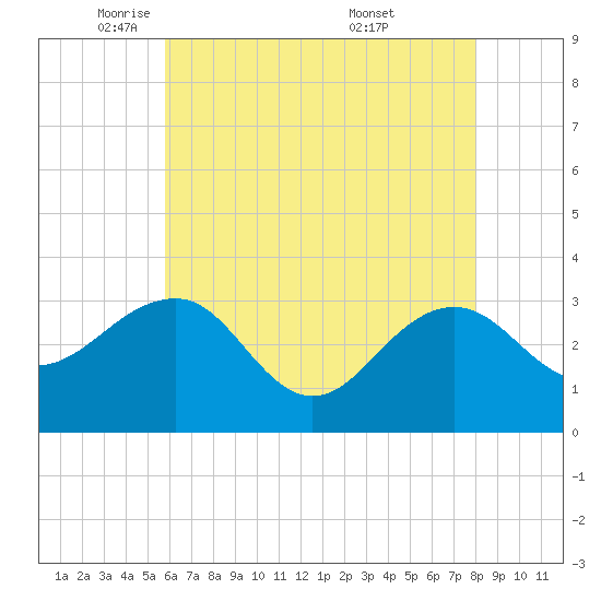 Tuckahoe River tide chart for Monday, May 11, 2026