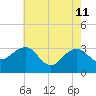 Tuckahoe River tide chart for Monday, May 11, 2026