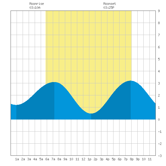Tuckahoe River tide chart for Tuesday, May 12, 2026