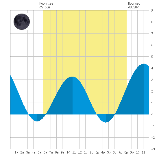 Tuckahoe River tide chart for Saturday, May 16, 2026