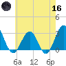 Tuckahoe River tide chart for Saturday, May 16, 2026