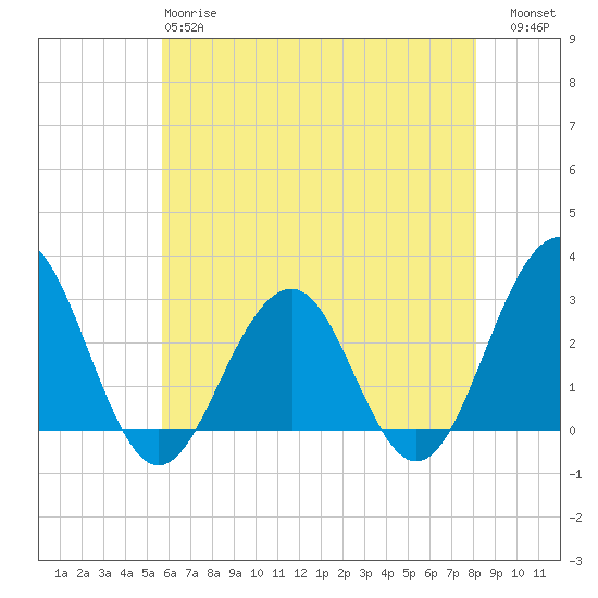Tuckahoe River tide chart for Sunday, May 17, 2026