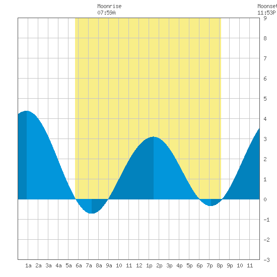Tuckahoe River tide chart for Tuesday, May 19, 2026
