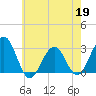Tuckahoe River tide chart for Tuesday, May 19, 2026