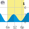 Tuckahoe River tide chart for Friday, May 1, 2026