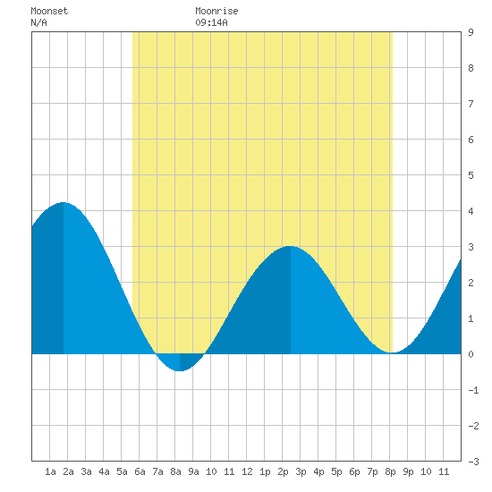 Tuckahoe River tide chart for Wednesday, May 20, 2026