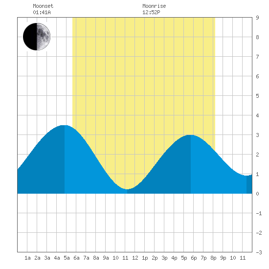 Tuckahoe River tide chart for Saturday, May 23, 2026