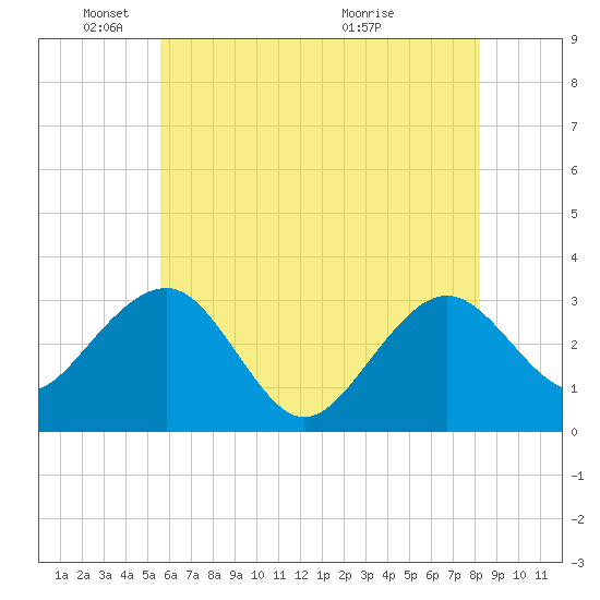 Tuckahoe River tide chart for Sunday, May 24, 2026