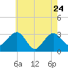 Tuckahoe River tide chart for Sunday, May 24, 2026
