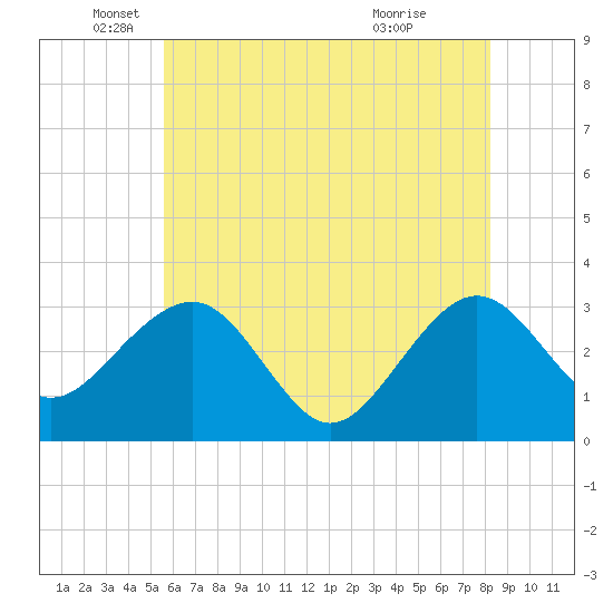 Tuckahoe River tide chart for Monday, May 25, 2026