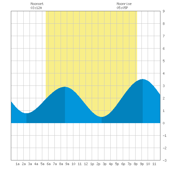 Tuckahoe River tide chart for Wednesday, May 27, 2026