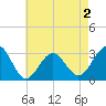 Tuckahoe River tide chart for Saturday, May 2, 2026
