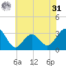 Tuckahoe River tide chart for Sunday, May 31, 2026