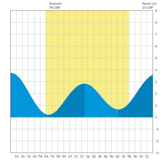 Tuckahoe River tide chart for Sunday, May 3, 2026
