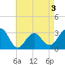 Tuckahoe River tide chart for Sunday, May 3, 2026