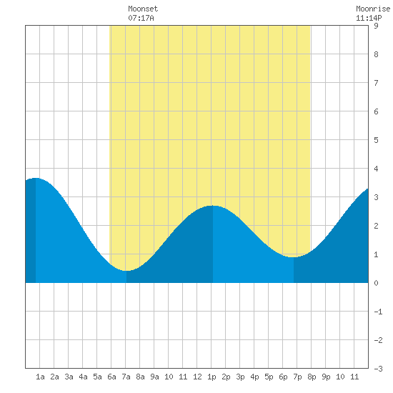 Tuckahoe River tide chart for Monday, May 4, 2026