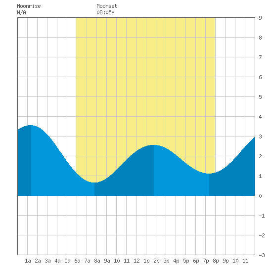 Tuckahoe River tide chart for Tuesday, May 5, 2026