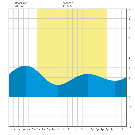 Tuckahoe River tide chart for Friday, May 8, 2026