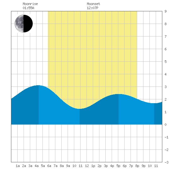 Tuckahoe River tide chart for Saturday, May 9, 2026