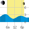 Tuckahoe River tide chart for Saturday, May 9, 2026