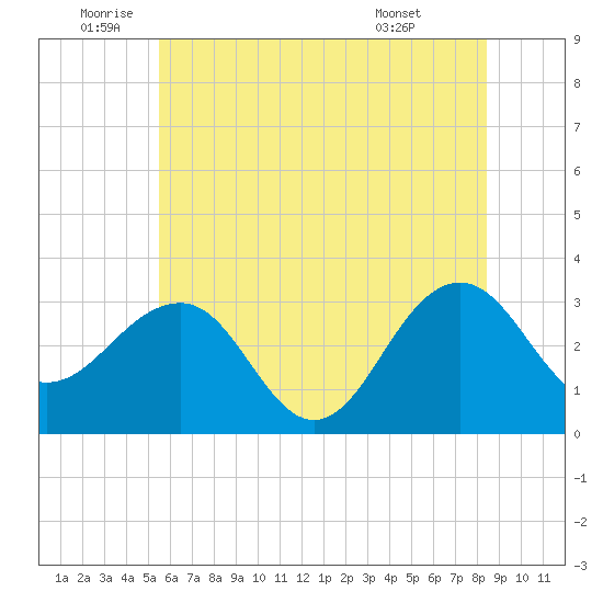 Tuckahoe River tide chart for Wednesday, June 10, 2026