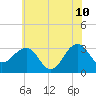 Tuckahoe River tide chart for Wednesday, June 10, 2026