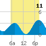 Tuckahoe River tide chart for Thursday, June 11, 2026