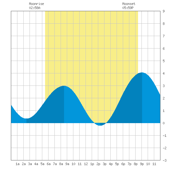 Tuckahoe River tide chart for Friday, June 12, 2026