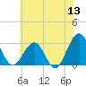 Tuckahoe River tide chart for Saturday, June 13, 2026