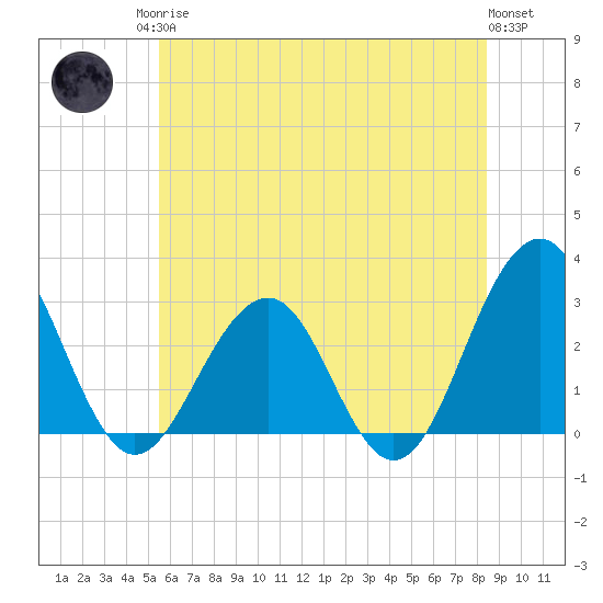 Tuckahoe River tide chart for Sunday, June 14, 2026