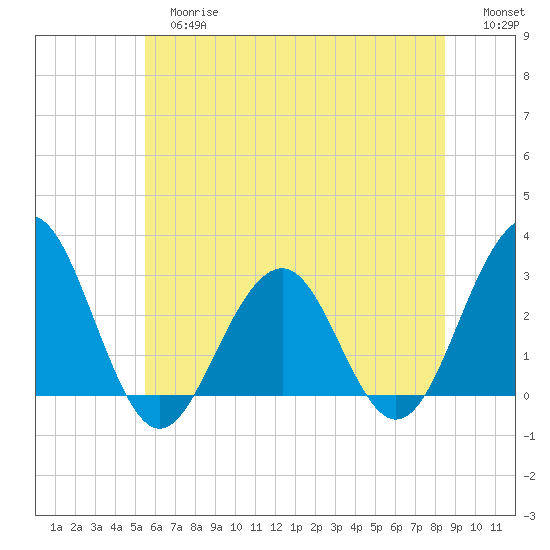 Tuckahoe River tide chart for Tuesday, June 16, 2026