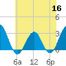 Tuckahoe River tide chart for Tuesday, June 16, 2026