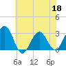 Tuckahoe River tide chart for Thursday, June 18, 2026