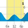 Tuckahoe River tide chart for Monday, June 1, 2026